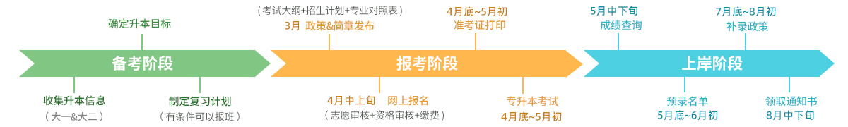 湖北普通专升本备考到上岸全流程