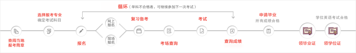 湖北普通专升本备考到上岸全流程